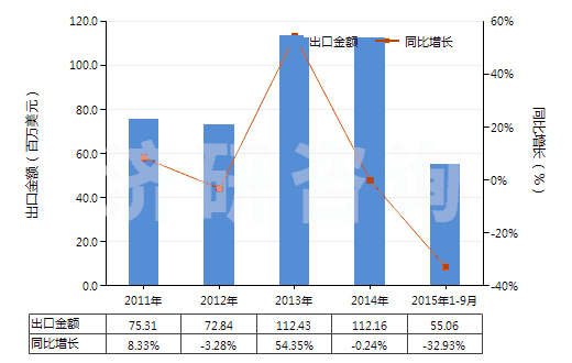 2011-2015年9月中國其他橡膠塑料制外底及鞋面防水靴(鞋面與鞋底非用縫鉚釘旋塞等類似方法連結(jié)的)(HS64019900)出口總額及增速統(tǒng)計(jì)
